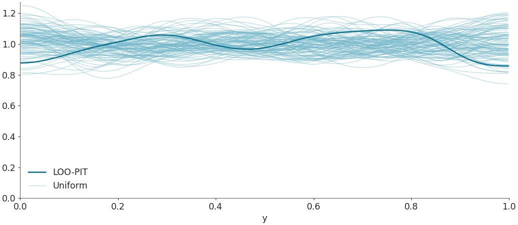 ../../_images/arviz-plot_loo_pit-1.png